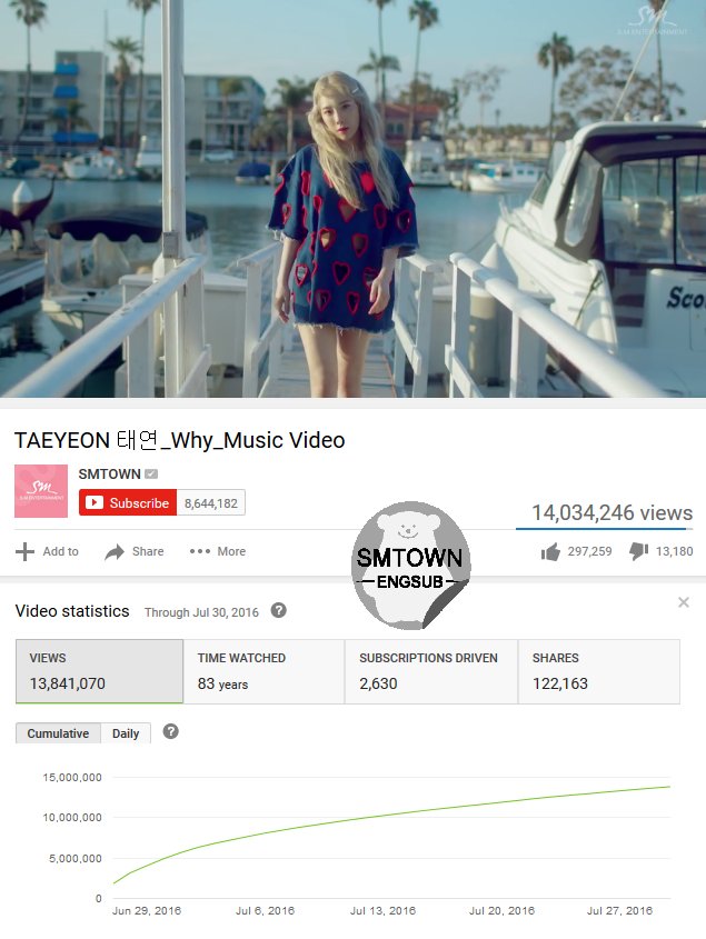 SMTownEngSub's tweet photo. [LIST] Taeyeon's "Why" MV hits 14,000,000 views on YouTube https://t.co/vF8VRcX3fK https://t.co/Y6Ye9UCAbd