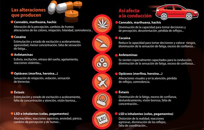 El consumo de #Drogas da positivo en la prueba hasta al menos 5 ó 6 horas después. Al volante NO drogas