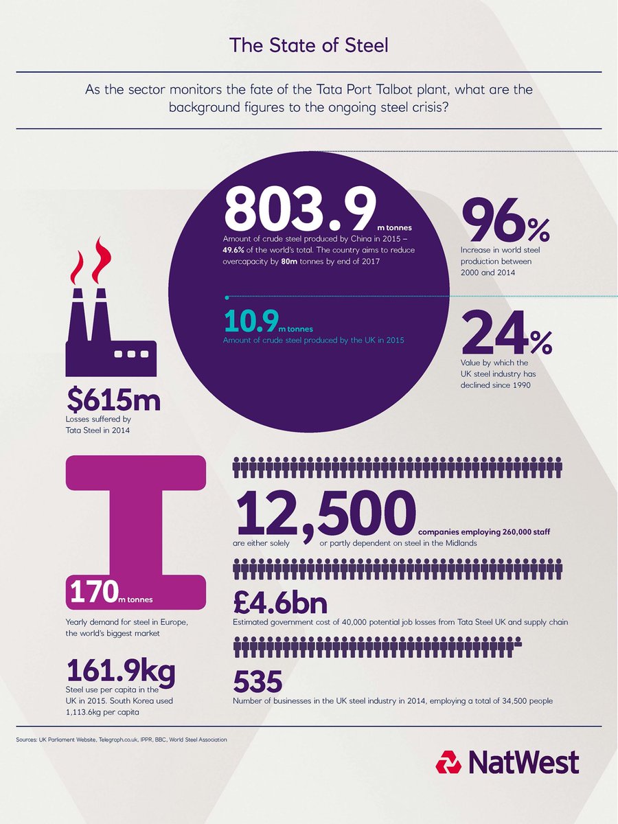 JoanneWhitehe15's tweet image. What are the background figures behind the ongoing steel crisis @NatWestComm #ukmfg lombard.contentlive.co.uk/content/c6523a…