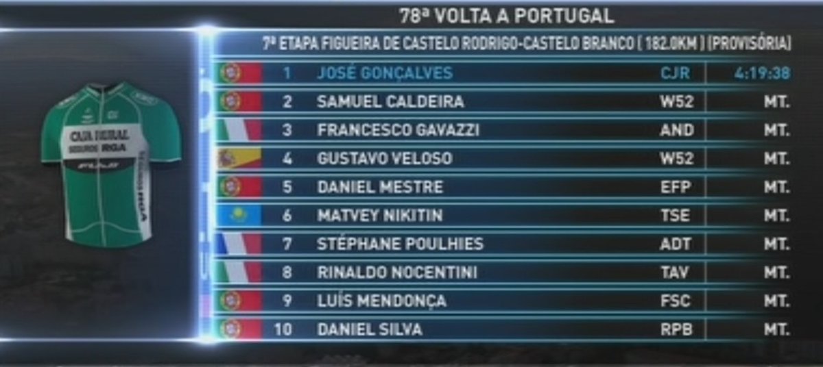 avozgurozan's tweet photo. 2016'da #TUR2016'nın genel klasman şampiyonu Jose Goncalves bugün #VoltaPortugal'da sprint kazandı. GC Rui Vinhas https://t.co/oZVMcTL8k0