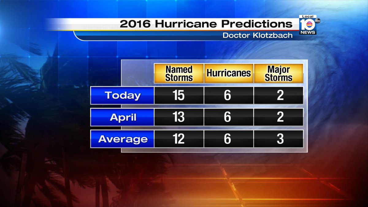 Hurricane researchers stick with near-average activity in update for the 2016 Hurricane Season. 15 storms predicted https://t.co/yIuqnlQPpJ