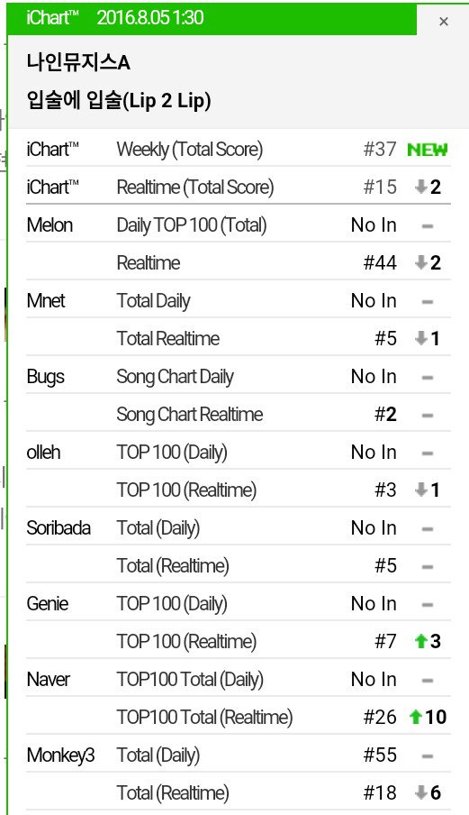 namyucharts's tweet photo. [CHART UPDATE] Lip 2 Lip is #15 
on Instiz at 1:30AM https://t.co/JzHvtbMIr3