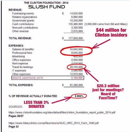 rightvoicenow's tweet photo. #CrookedHillary KEEPS 90% OF @ClintonFdn MONEY
~ A SLUSH FUND
#Guccifer2 & #WikiLeaks DOES CORRUPT MEDIAS JOB
AGAIN!
https://t.co/2saWiQx3I5