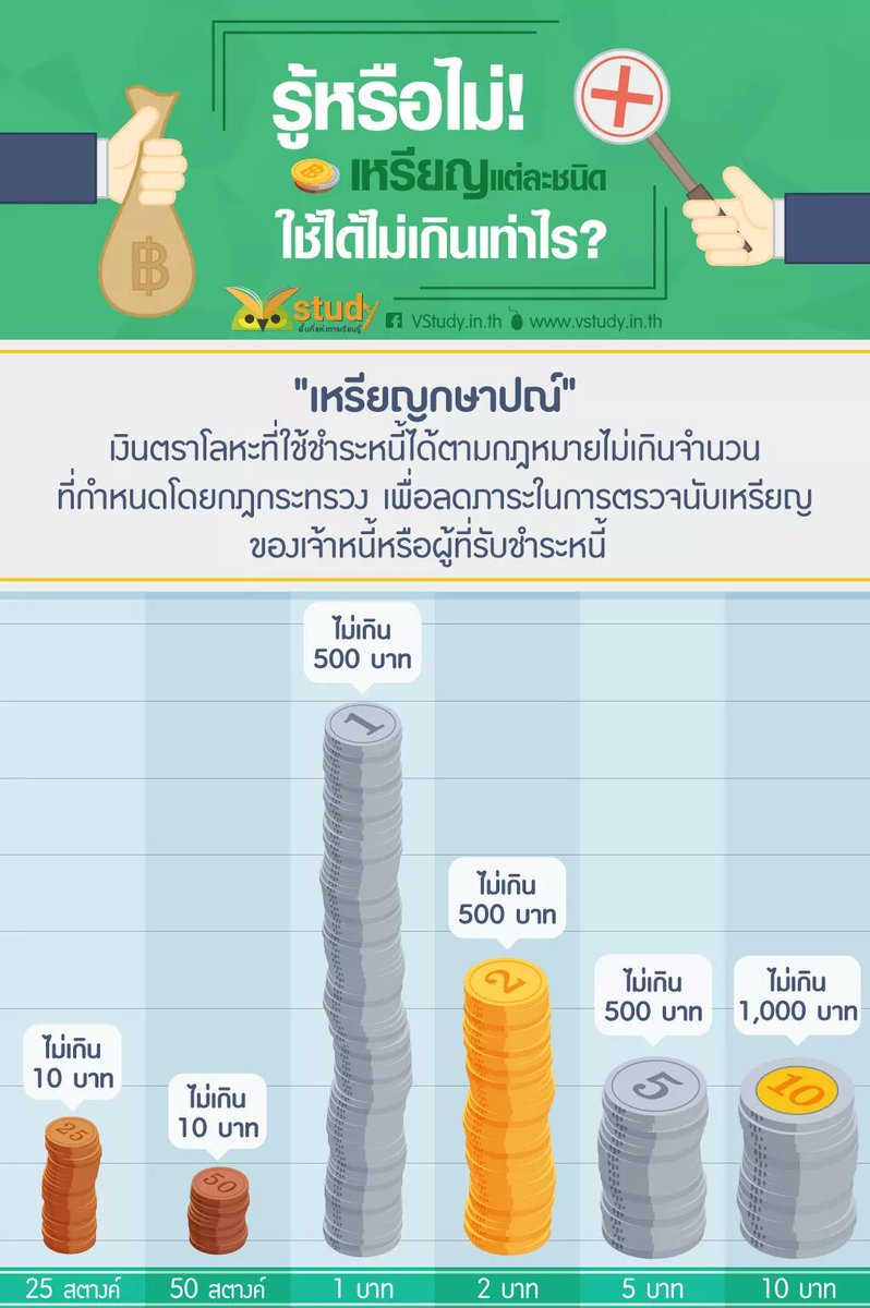 vstudynews's tweet image. รู้หรือไม่! เหรียญนั้นใช้ได้กี่บาท? 💰 #VStudy #dek60 #dek61