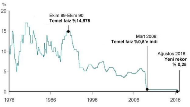 bbcturkce's tweet photo. İngiltere Merkez Bankası 7 yıl sonra faiz indirdi https://t.co/kF7lKq2rP3 https://t.co/RXkvmwauVK