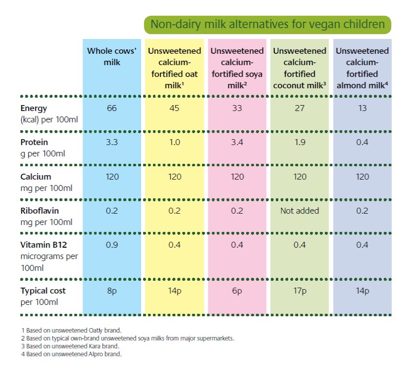 TheVeganSociety's tweet photo. A handy little table on non #dairy alternatives for #vegan #children, more with this guide: https://t.co/grh6sieryO https://t.co/XNStSpcrRl