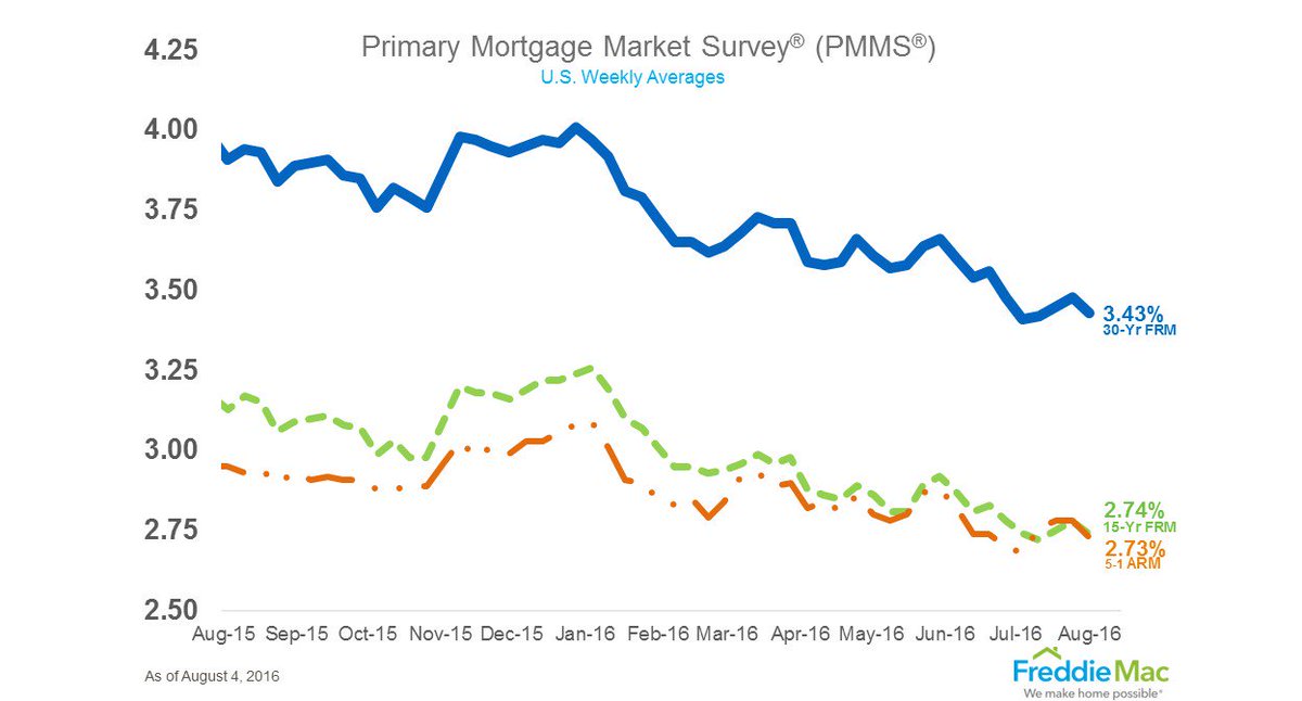 15 Year Mortgage Rate Trend Chart