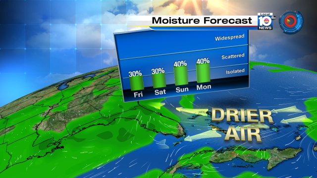 Moisture forecast shows drier air decreasing the tropical moisture over SE Florida tomorrow #Flwx https://t.co/sEbCQpURBV