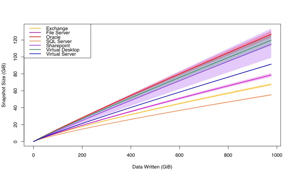 How to optimize your #DataBackup and #DisasterRecovery planning using data change rates: spr.ly/6017B0dd5
