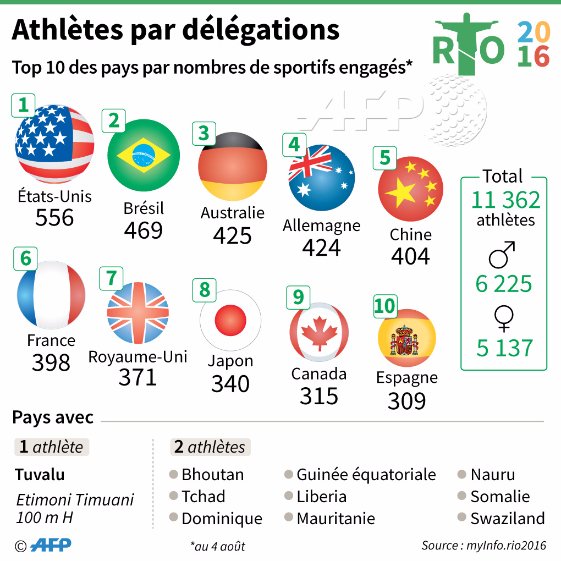 afpfr's tweet photo. #Rio2016 Top 10 des pays par nombre de sportifs engagés aux Jeux de Rio #AFP https://t.co/ajNwzkXXqT