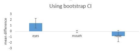 pjbhancock's tweet image. Musings on confidence intervals for within-P designs. dumyatviews.blogspot.co.uk/2016/08/95-ci-… #Psychology #Statistics #Resampling