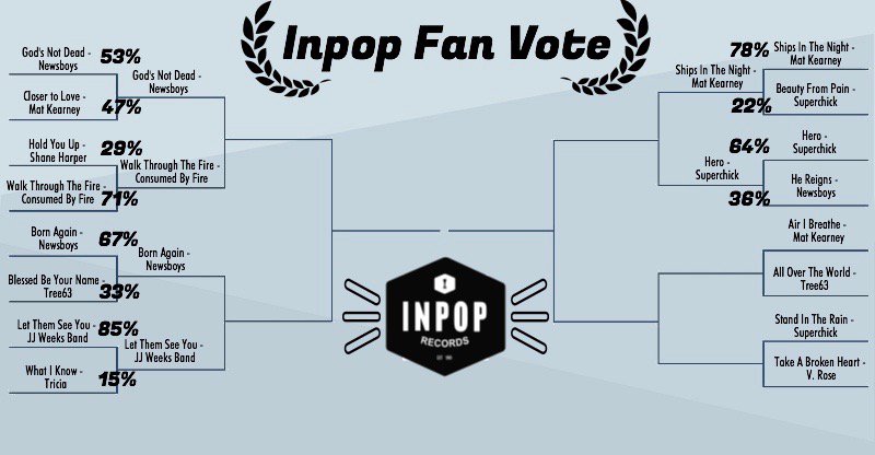 inpoprecords's tweet photo. @Superchick's #Hero wins the day to advance to the next round! https://t.co/fCvHgEekJt