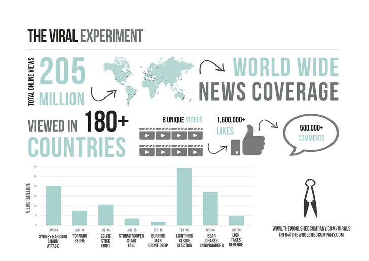 AdnowFR's tweet photo. The Viral Experiment : Respectez les principes fondamentaux du storytelling 
➡️https://t.co/XxrDmiRGL6 #pub #digital https://t.co/I9exnP8dp9