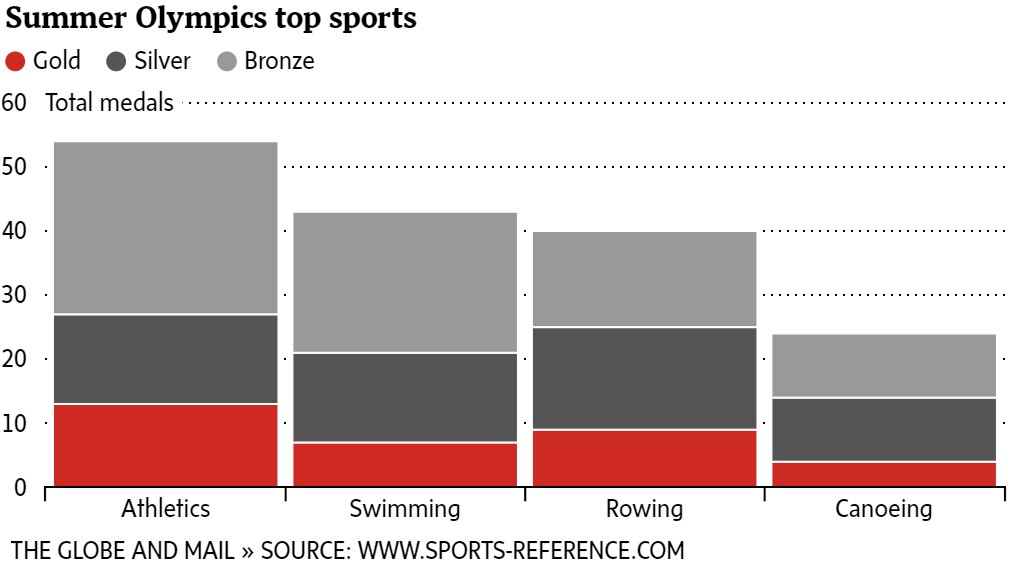 GlobeOlympics's tweet image. Owning the podium: A look at Canada's Olympic medal haul since 1900 
trib.al/0yu3oHJ #Rio2016 #CAN