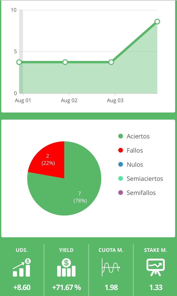 velapicks1's tweet photo. Pues otro verde!! así llevamos el mes y vamos a seguir en esta línea 💪💪💪💪💪 #novendemoshumo #regalamosverdes https://t.co/SoAd6CUltC