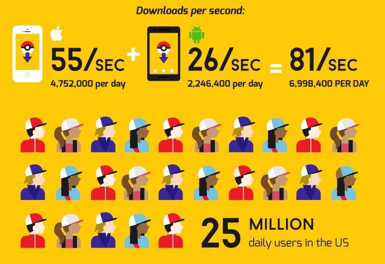 Pokemon_GOCDMX's tweet photo. #PokemonGO se descarga en promedio cada 81 segundos en el mundo #PokemonGoMexico #pokemongofacts https://t.co/9rxxUXK0QV
