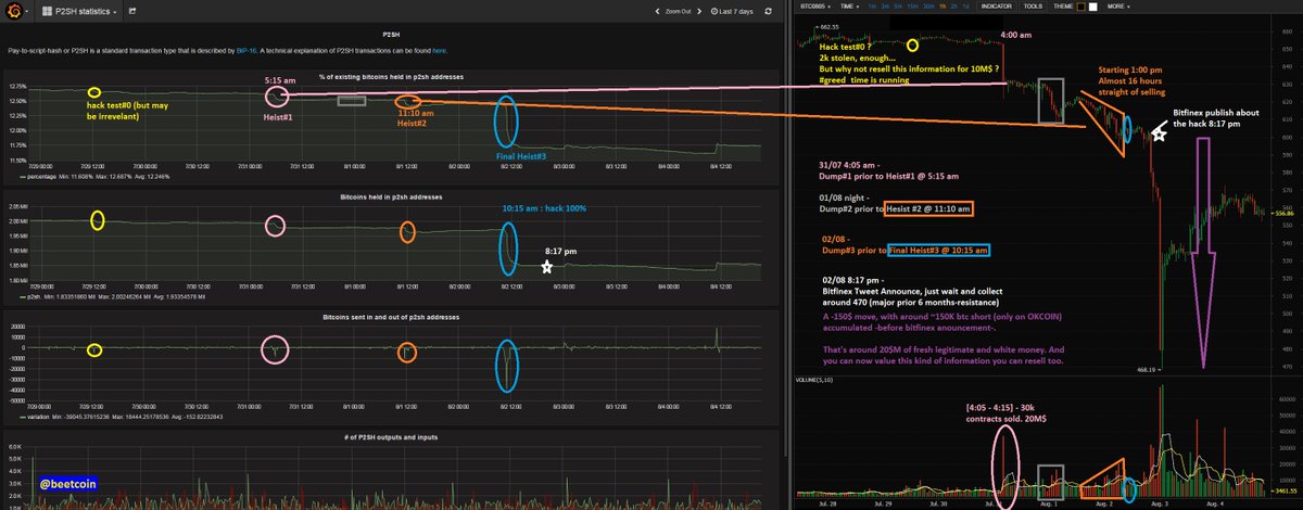 Beetcoin's tweet photo. #Bitcoin #HackLeak exposed.
hypot. P2SH stats vs Futures @OKCoinBTC, hack info = value.
HD: https://t.co/CH4kErhTfs https://t.co/GI4nzBXQf7