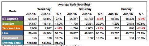SoundTransit's tweet photo. Another record-breaking month for ST ridership, fueled by #ULink2016. Full June report here: https://t.co/hxY2Ks6W2D https://t.co/NFI88KyElA