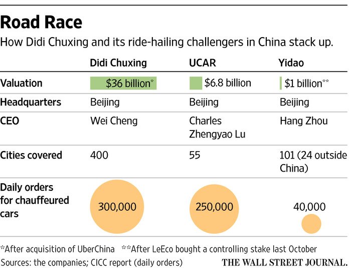 GeniusWu's tweet photo. UCAR is No.2 in China in the luxury end of the country's ride-hailing market https://t.co/ZpmtPFERTI https://t.co/9cTYV6qRib