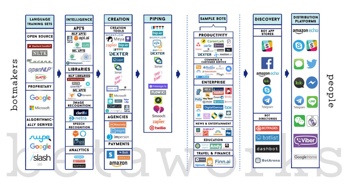 jmpailhon's tweet photo. Chatbots are about to rule the world. Are you familiar with them? Great Chatbots Landscape > #BotScape https://t.co/ghGNlbdinD