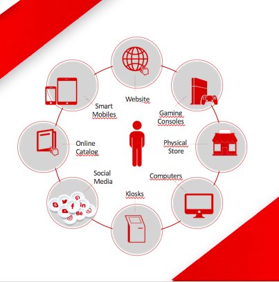 Consumidor multicanal – nuevos modelos transaccionales #MarketingRentableIB