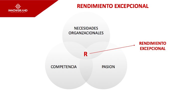 #MarketingRentableIB rendimiento excepcional se logra cuando logramos juntar pasión, competencias y organización.