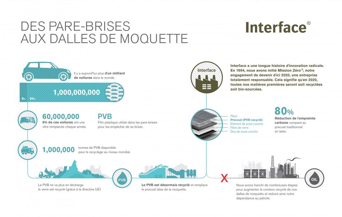 #economiecirculaire: nous recyclons les pare-brises usagés en dalles de moquette.
bit.ly/2aVs32j