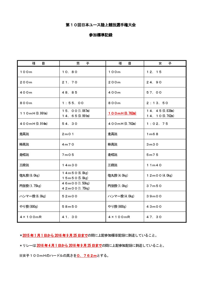 日本陸上競技連盟 Na Tviteru 日本ジュニアユース 大会参加標準記録の有効期間は 9月25日 日 までです 選手の皆さん 標準突破を目指して頑張ってください 日本陸上競技連盟 Na Tviteru 日本ジュニアユース 大会参加標準記録の有効期間は 9月25日 日 までです 選手の皆さん 標準突破を目指して頑張ってください