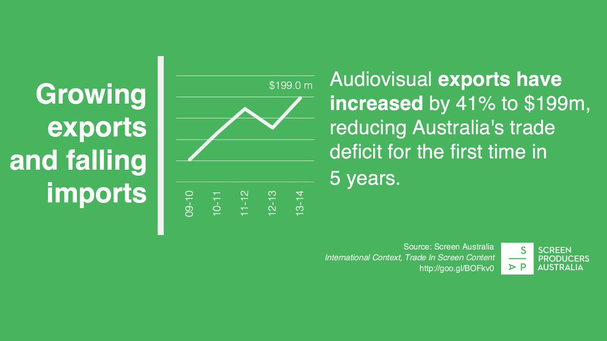 Screen_Producer's tweet photo. The important bond between AUS #screen #production and our national #economy https://t.co/vxRvsInnRB #screeninsights https://t.co/Uyk0TJabYe
