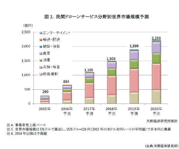世界四季報 On Twitter 成長戦略 18年のポイント ドローン配送 監視者 なしで 日経 Https T Co Hcxilafzaj 国内ドローン市場は保守点検や配送サービスは大部分を占める Https T Co Sqxknbrfns Twitter