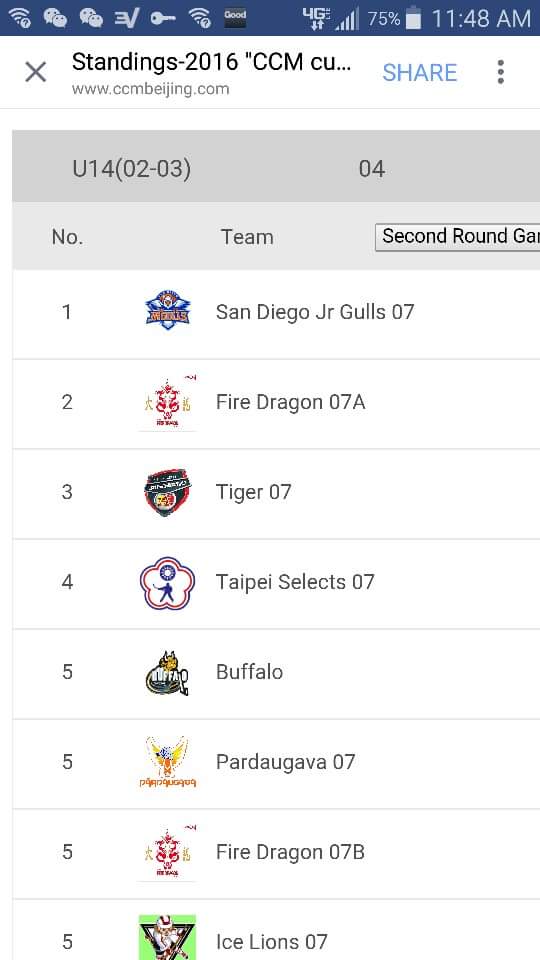 Kdogandjen's tweet photo. Hey @NHL - check out the only US team in the championship bracket #ccmbeijing #hockey #sandiego https://t.co/cM0BoaXABj