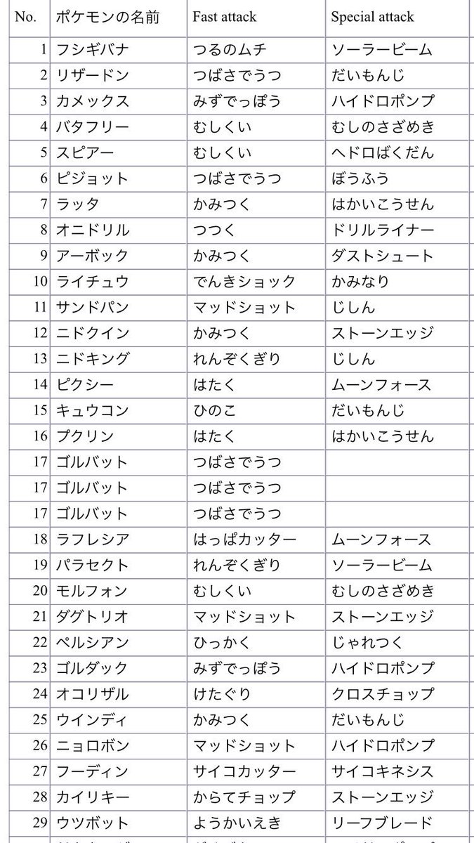 ﾌﾘｯﾊﾟﾀﾞﾖ 技最適解一覧 Dps 1秒当たりに与えるダメージ で考察 ポケモンの順番はmaxダメージが高い順 同ポケモンで技が別なのは最適解が複数あって順不同 参考までに