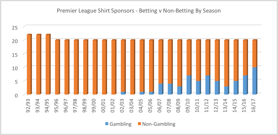 rethinkgambling's tweet photo. Rise in #gambling sponsorship of Premier League #football 

76% of matches will have at least one gambling sponsor. https://t.co/3LewZQBxZy