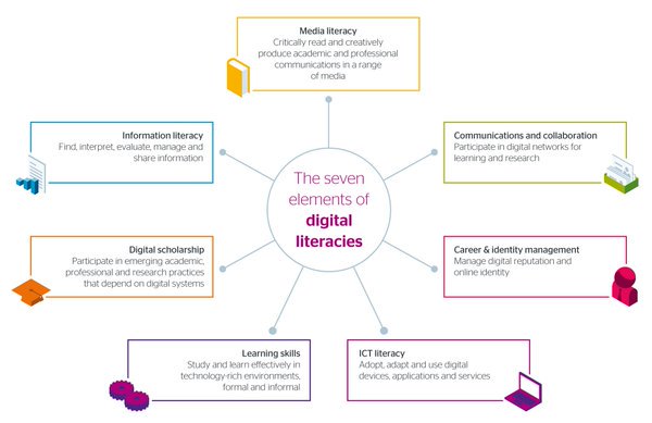 Jisc's tweet image. We&apos;ve come up with some ideas to help inspire the strategic development of #DigitalLiteracy

social.ji.sc/K9