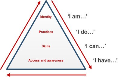 Jisc's tweet image. We&apos;ve come up with some ideas to help inspire the strategic development of #DigitalLiteracy

social.ji.sc/K9