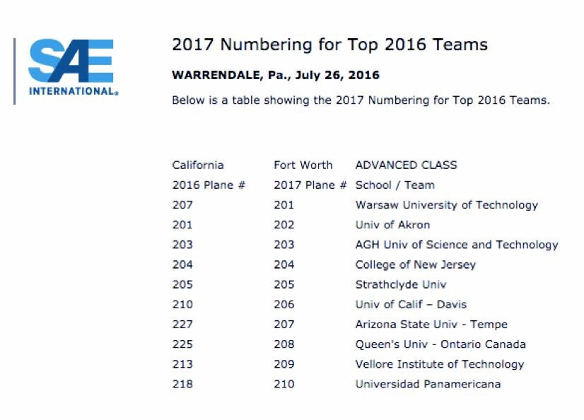 VIT_univ's tweet photo. Assailing Falcons reserve a spot at SAE Aeeo-Design'17 by clinching a top 10 finish!#FlyHigh
https://t.co/12VwLgKY8g https://t.co/2DctqZQhmE
