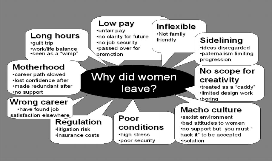 This is why women leave. Before focusing on recruiting more in, lets ask, have we done enough to make them stay?