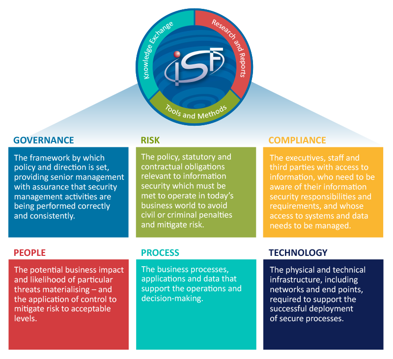 securityforum's tweet photo. Check out the #ISF's hugely successful security tools here: https://t.co/MEGrq0Rsal #SOGP2016 #Benchmark #IRAM2 https://t.co/e1JcP6eAlN