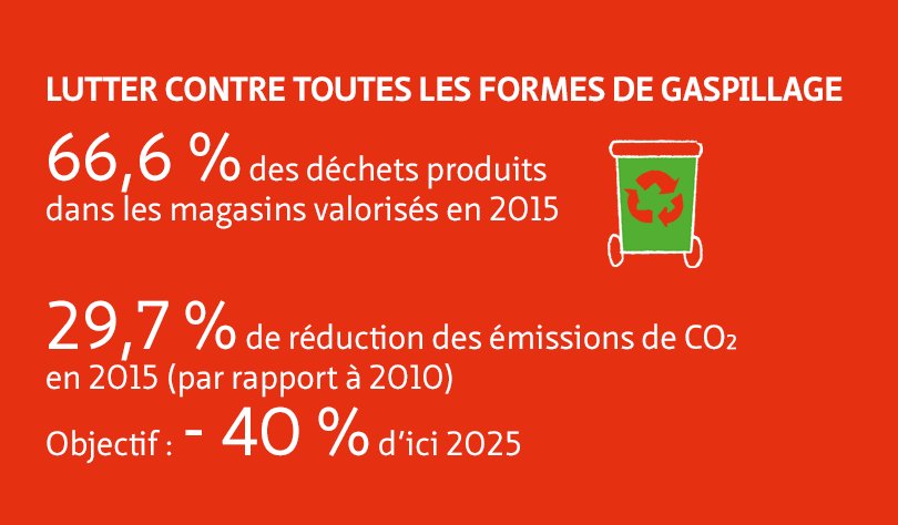 news_carrefour's tweet photo. #RA2015 Carrefour met en place des moyens concrets de lutte #antigaspi https://t.co/AroXxbcb20