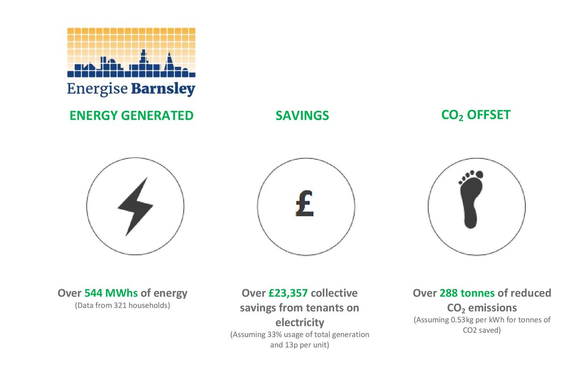 NRGiseBarnsley's tweet image. 'Roll up, Roll up'  Rates cut to 0.25% Solar at 5%
pls read in full ethex.org.uk/EB #socinv #communityenergy