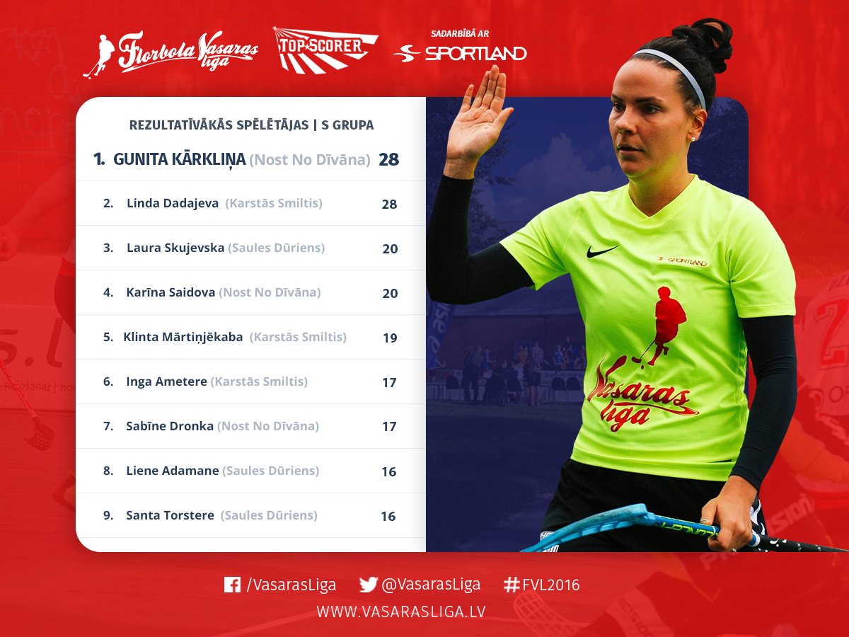 Sveicam @GunitaKarklina no "<a href="/FK_NND/">FK_NND</a>" ar <a href="/SportlandLV/">Sportland</a> TOP Scorer titula iegūšanu #VFL2016 S grupā! #florbols