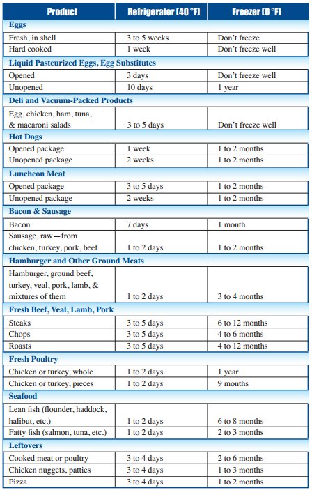 Food Safety Chart