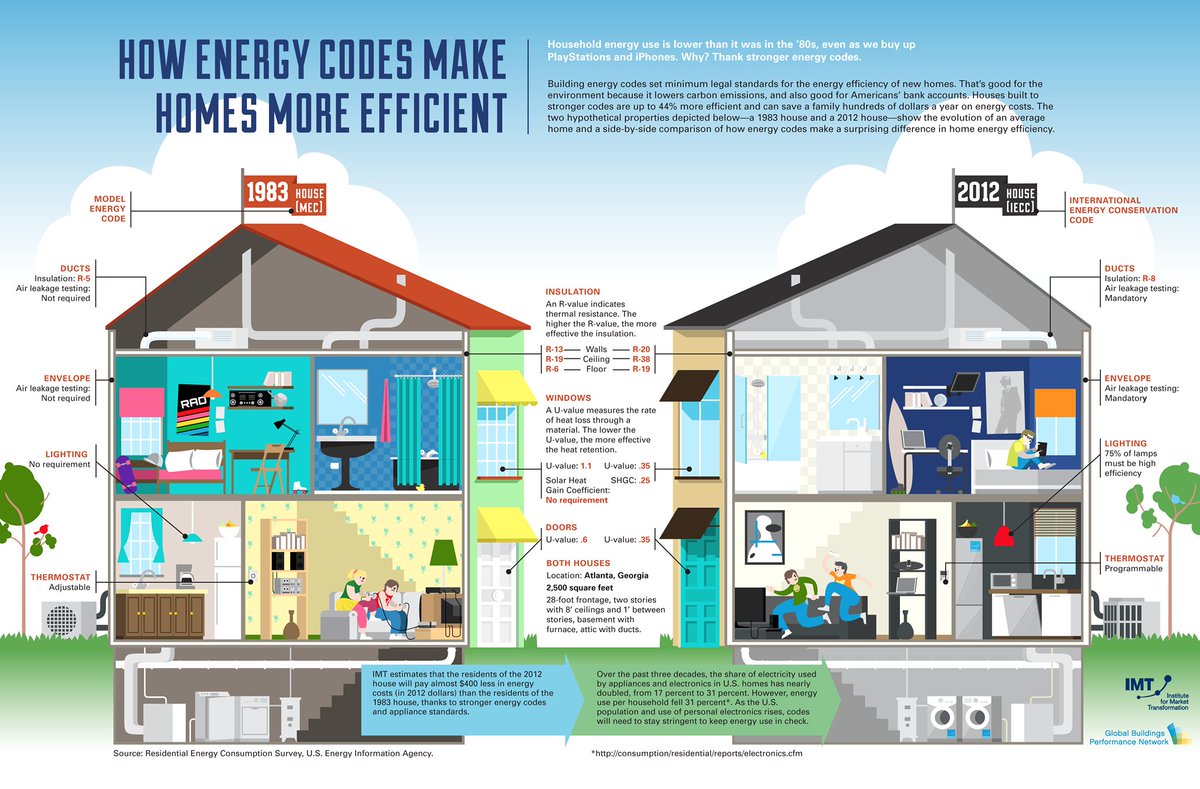 ToSaveEnergy's tweet image. Building codes: no other policy comes close to the potential for #energy savings. Learn: buff.ly/2aTEf2g