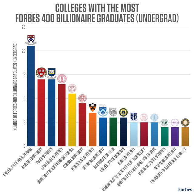 Forbes's tweet photo. Want to be a billionaire? These 28 #TopColleges graduate the most: https://t.co/sdLYoSIHIu https://t.co/R5Y1bEomLm