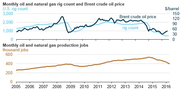 carbonreports's tweet photo. #EIA #Oil and #natgas production jobs in May were 26% lower than in October 2014 https://t.co/UA62y9YA4T #energyj… https://t.co/imDKAeY2nU
