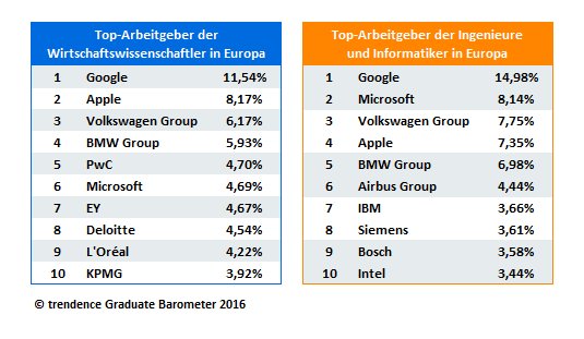 Die beliebtesten #Arbeitgeber Europas. 300.000 Absolventen haben gewählt. trendence.com/unternehmen/ra…