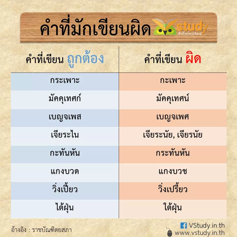 vstudynews's tweet image. เขียนถูกหรือผิด อย่าลืมดูให้ดีนะคะ ^^ #dek60 #dek61 #VStudy