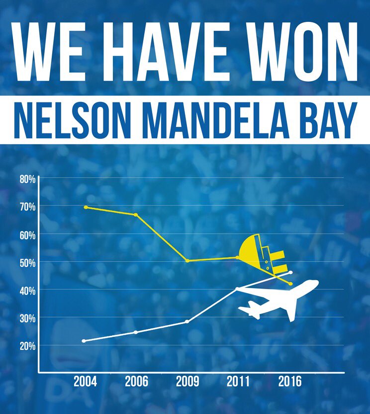 AtholT's tweet photo. It's official: @Our_DA has won NMB. Humbled by your endorsement of our campaign for change. #KhulaDA #Elections2016 https://t.co/igkxzvMGTg