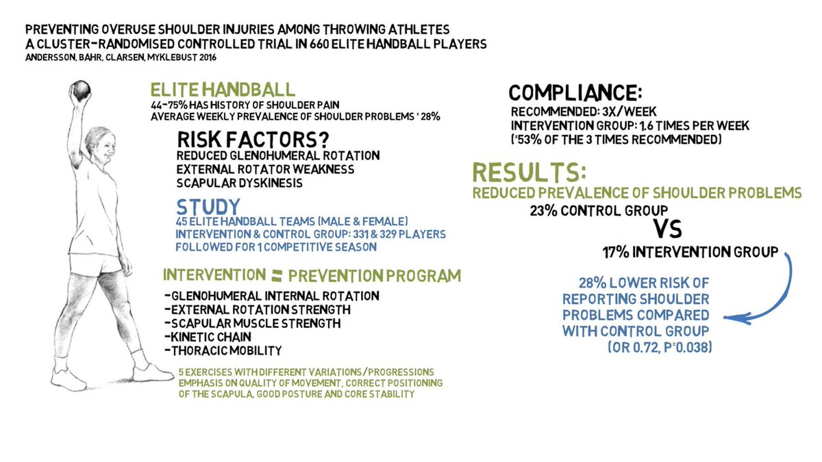 Roald Bahr (@roaldbahr) on Twitter photo Cool video describing the <a href="/stighandersson/">Stig H. Andersson</a> RCT on shoulder injury prevention: vimeo.com/177234713 Check it out! Cool video describing the <a href="/stighandersson/">Stig H. Andersson</a> RCT on shoulder injury prevention: vimeo.com/177234713 Check it out!