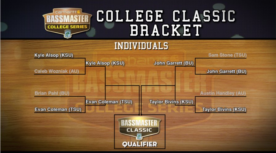 Carhartt's tweet image. Day 2 of the #Carhartt College Series Classic Bracket is underway. #OutfishThemAll
